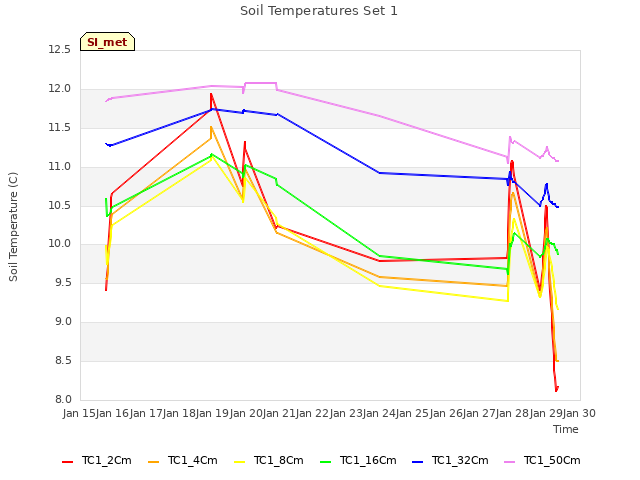 plot of Soil Temperatures Set 1