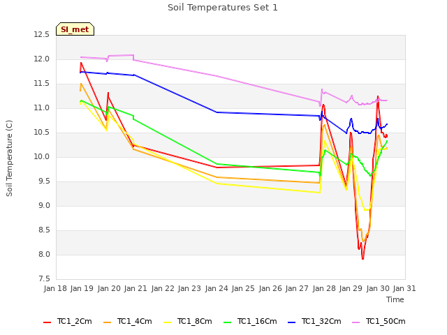 plot of Soil Temperatures Set 1