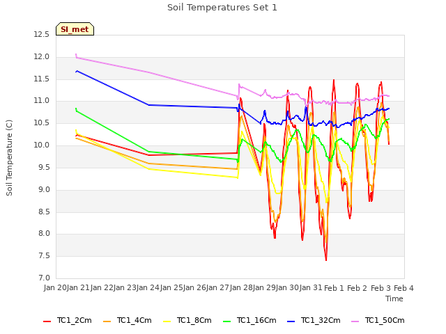 plot of Soil Temperatures Set 1