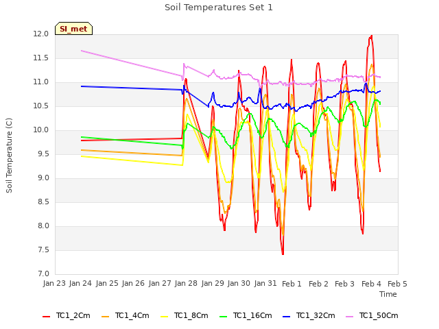 plot of Soil Temperatures Set 1