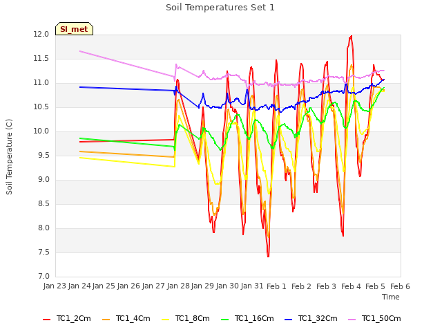 plot of Soil Temperatures Set 1