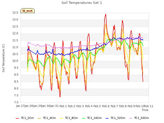 plot of Soil Temperatures Set 1