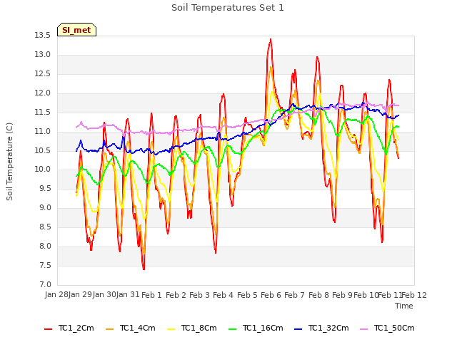 plot of Soil Temperatures Set 1