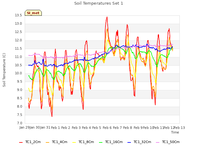 plot of Soil Temperatures Set 1