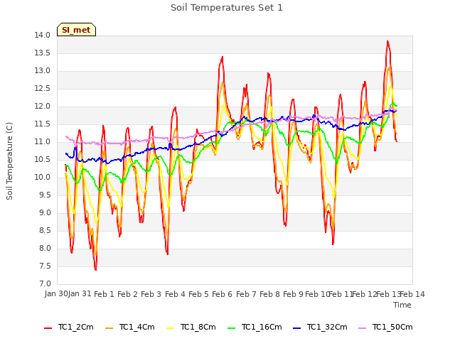 plot of Soil Temperatures Set 1