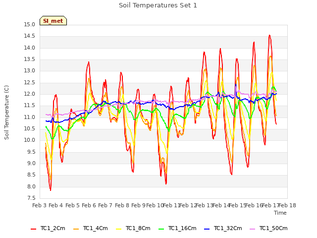 plot of Soil Temperatures Set 1