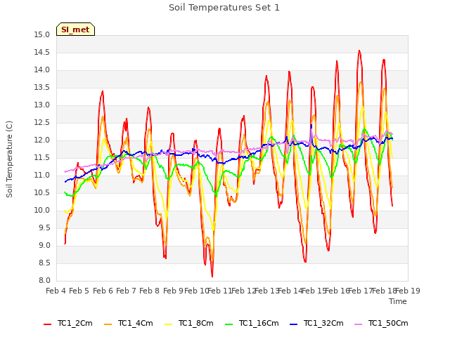 plot of Soil Temperatures Set 1