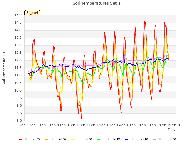 plot of Soil Temperatures Set 1