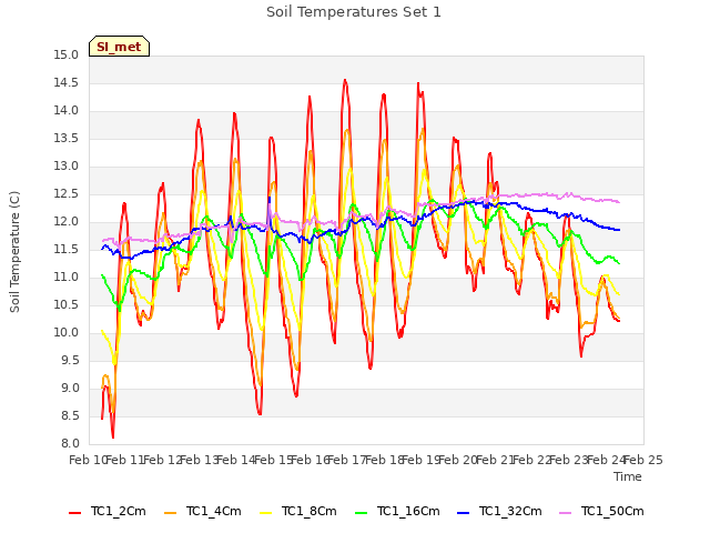 plot of Soil Temperatures Set 1