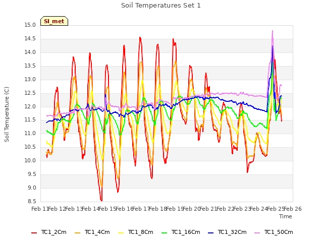 plot of Soil Temperatures Set 1