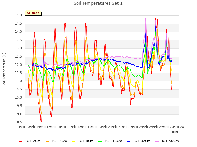 plot of Soil Temperatures Set 1