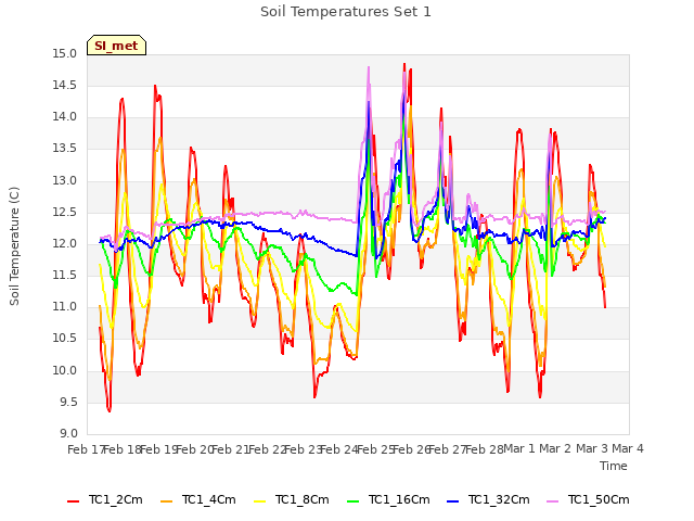 plot of Soil Temperatures Set 1