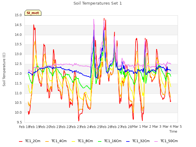 plot of Soil Temperatures Set 1