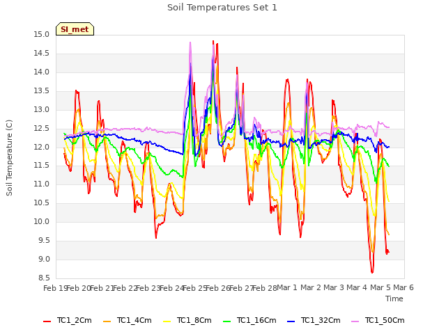 plot of Soil Temperatures Set 1