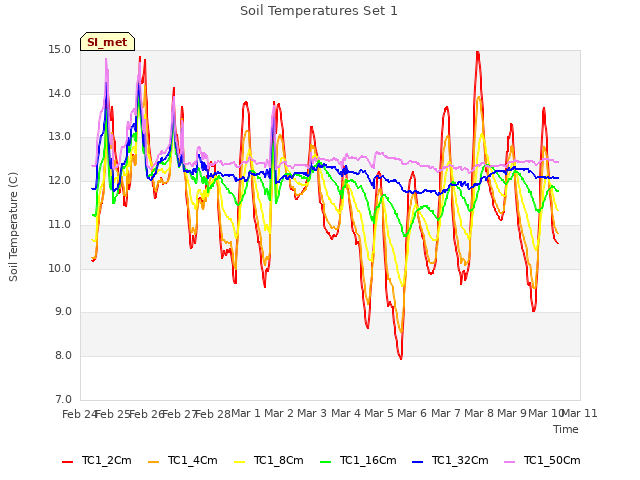 plot of Soil Temperatures Set 1