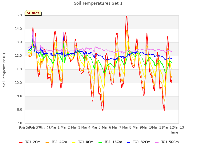 plot of Soil Temperatures Set 1