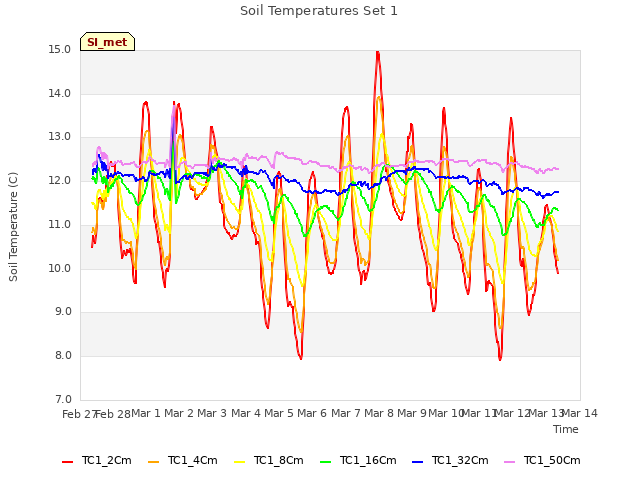 plot of Soil Temperatures Set 1