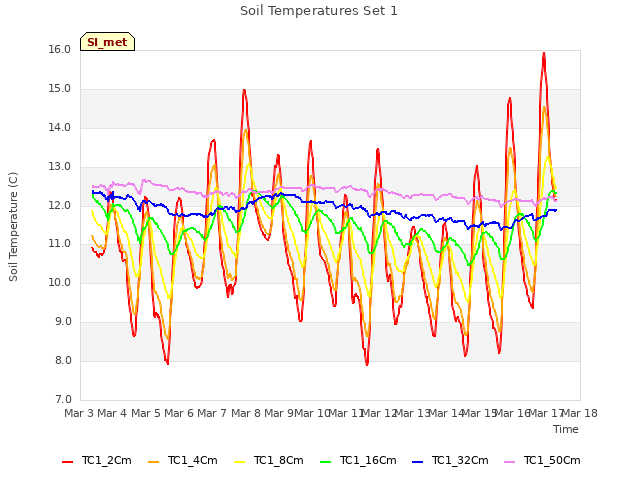 plot of Soil Temperatures Set 1