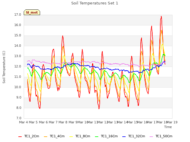 plot of Soil Temperatures Set 1