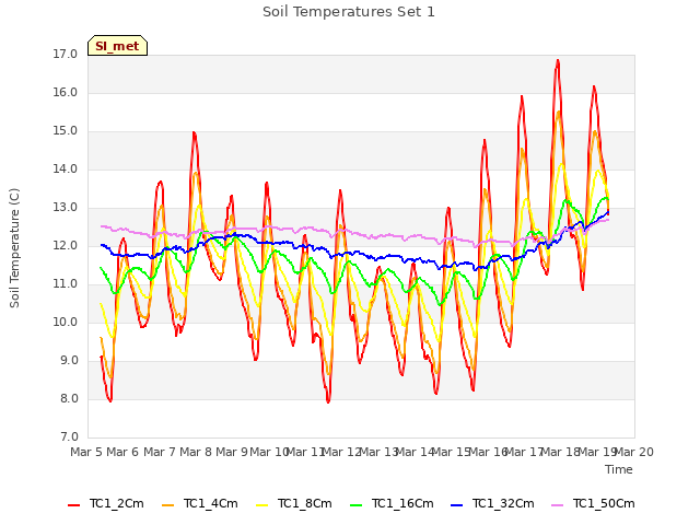 plot of Soil Temperatures Set 1