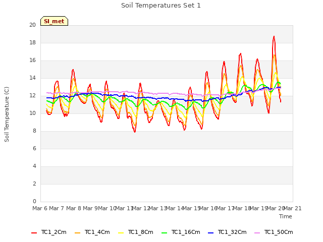 plot of Soil Temperatures Set 1