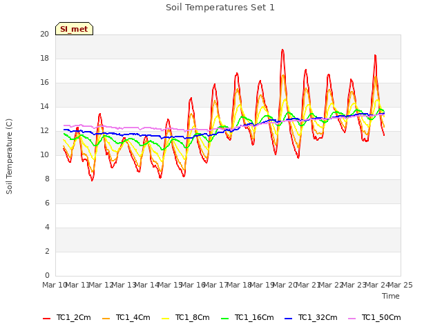 plot of Soil Temperatures Set 1