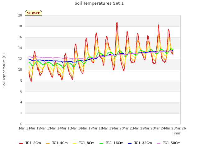 plot of Soil Temperatures Set 1