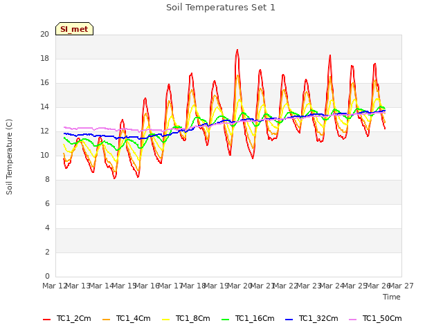 plot of Soil Temperatures Set 1