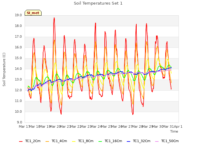 plot of Soil Temperatures Set 1