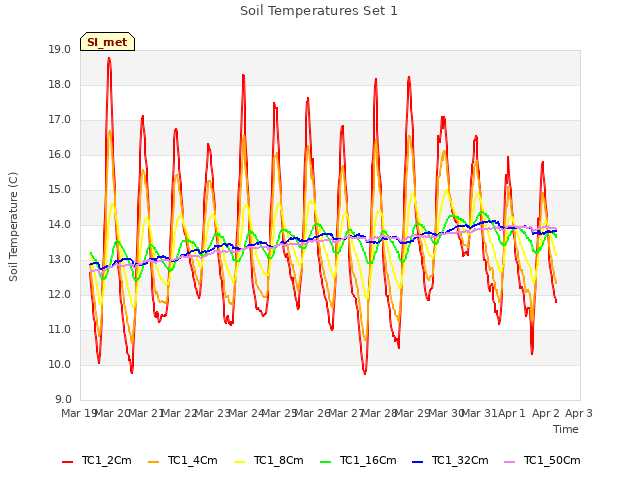 plot of Soil Temperatures Set 1