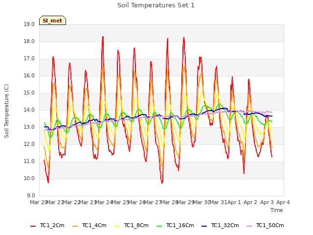 plot of Soil Temperatures Set 1