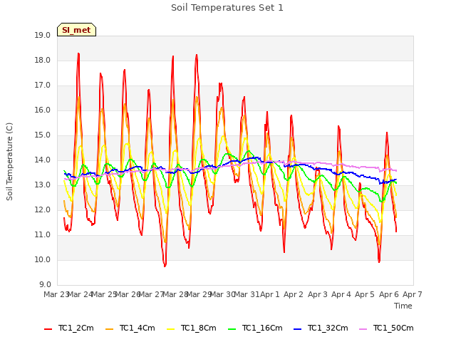 plot of Soil Temperatures Set 1
