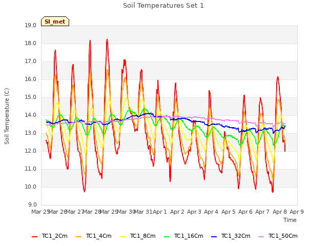 plot of Soil Temperatures Set 1