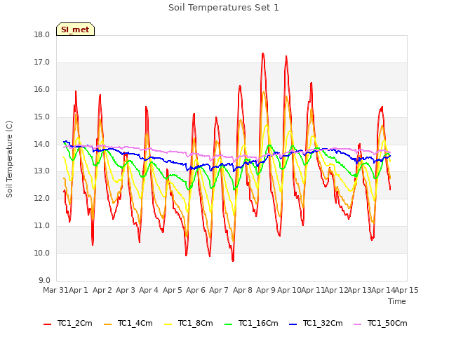 plot of Soil Temperatures Set 1