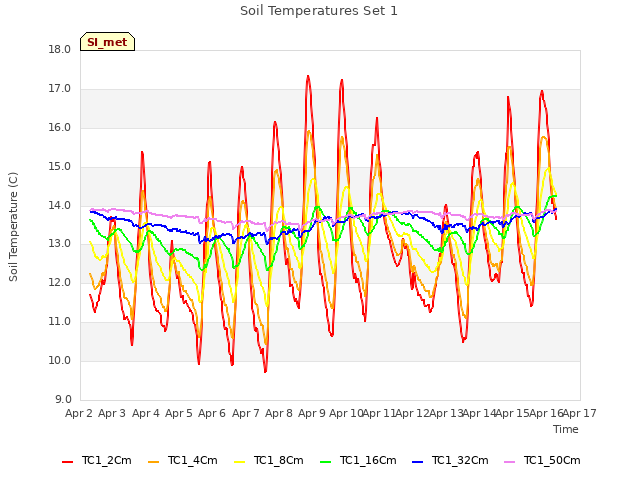 plot of Soil Temperatures Set 1