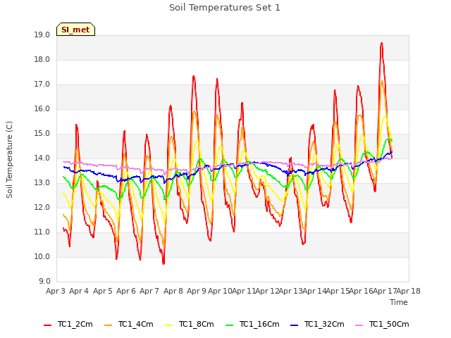 plot of Soil Temperatures Set 1