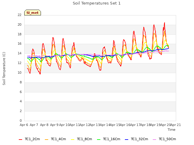 plot of Soil Temperatures Set 1