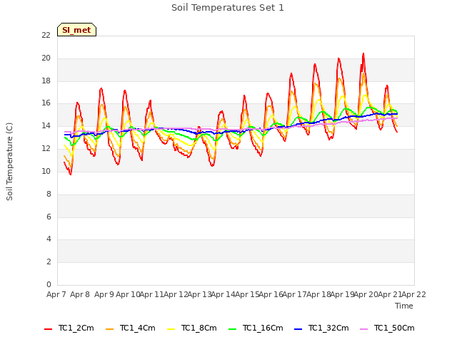 plot of Soil Temperatures Set 1