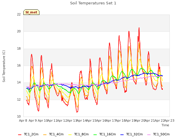 plot of Soil Temperatures Set 1