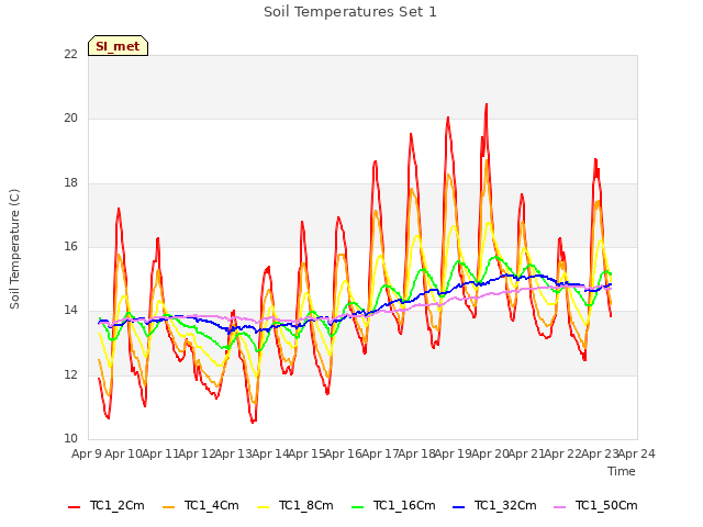 plot of Soil Temperatures Set 1