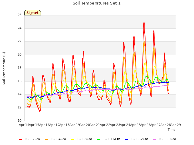 plot of Soil Temperatures Set 1