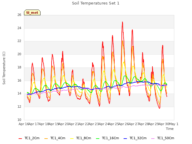 plot of Soil Temperatures Set 1