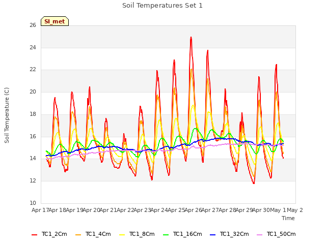 plot of Soil Temperatures Set 1