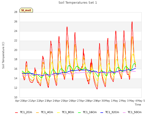 plot of Soil Temperatures Set 1