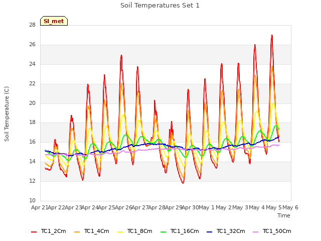 plot of Soil Temperatures Set 1