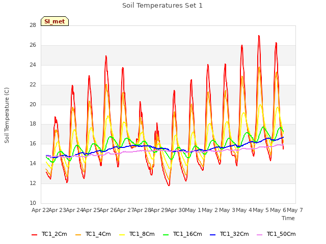 plot of Soil Temperatures Set 1