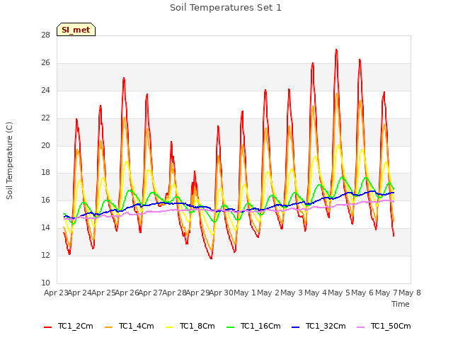 plot of Soil Temperatures Set 1