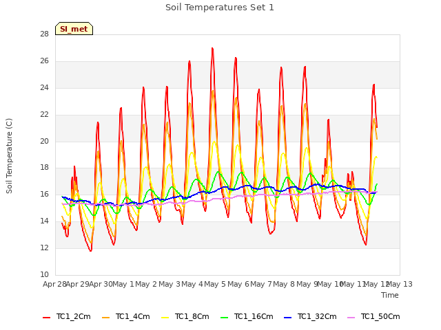 plot of Soil Temperatures Set 1