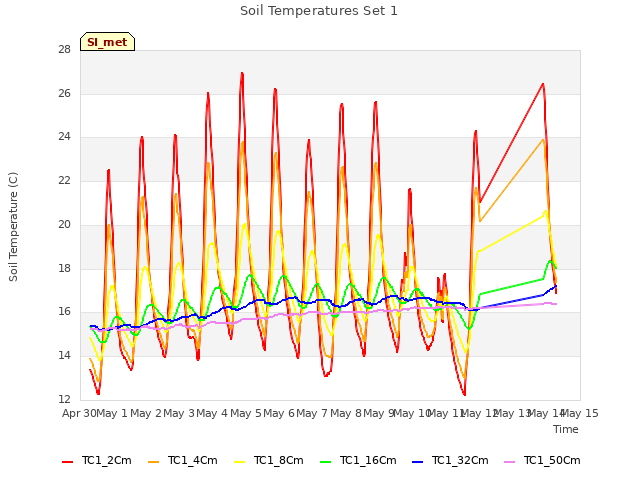 plot of Soil Temperatures Set 1