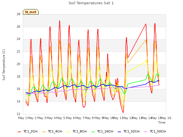 plot of Soil Temperatures Set 1